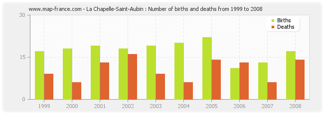La Chapelle-Saint-Aubin : Number of births and deaths from 1999 to 2008